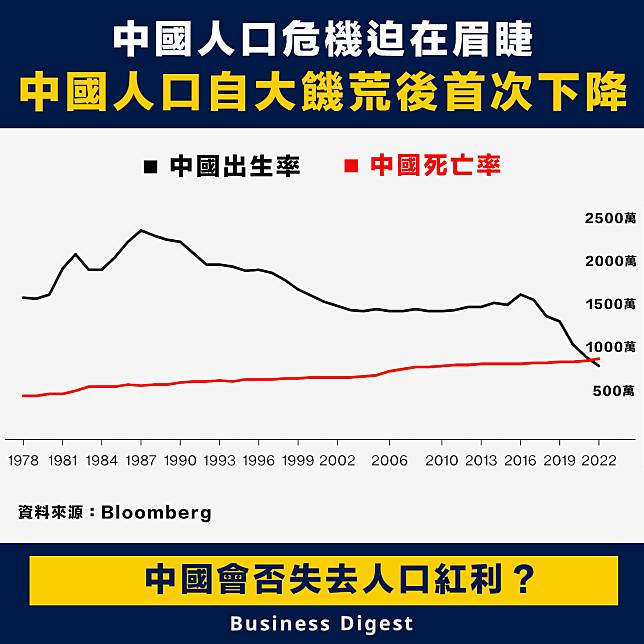 【中國人口】中國人口危機迫在眉睫，中國人口自大饑荒後首次下降