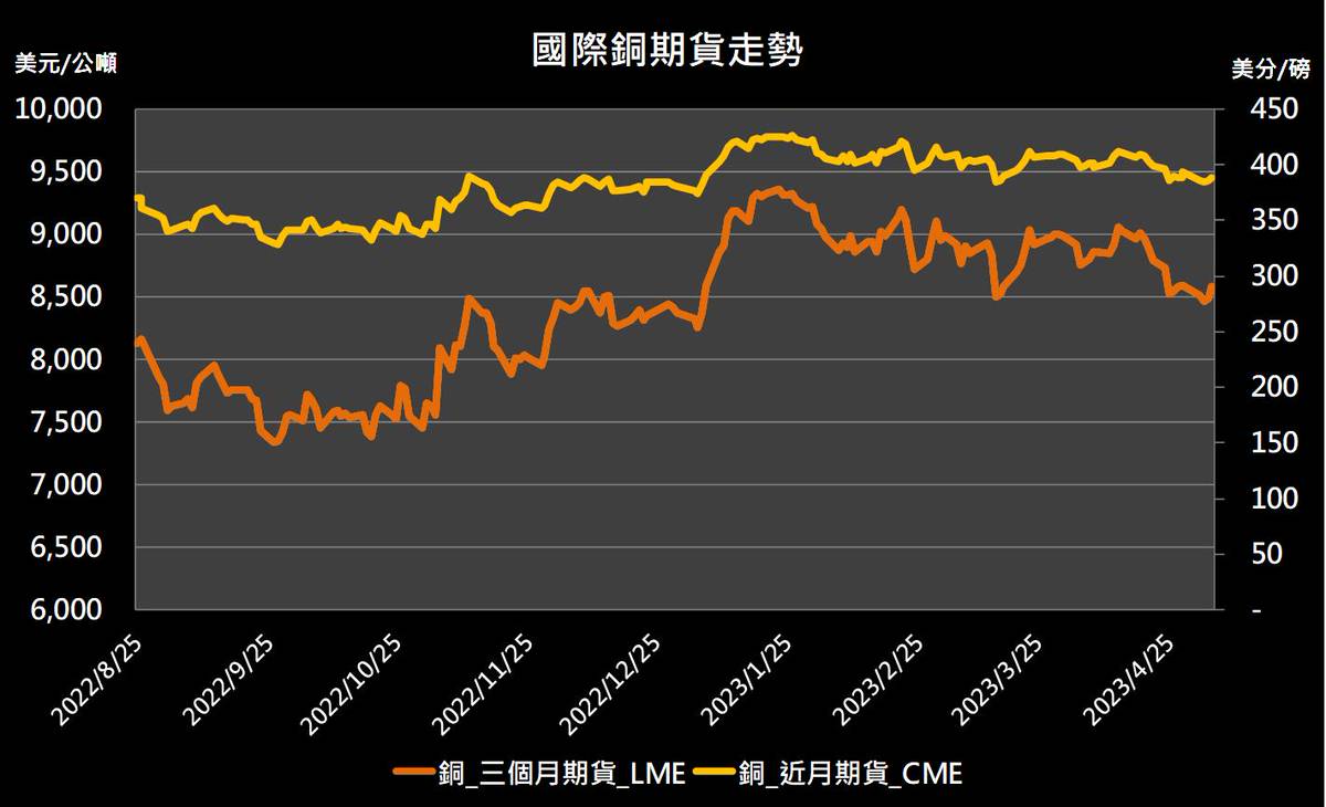 11:50 投資快訊】上海銅庫存創近期新低，銅期貨價格持平| CMoney | LINE TODAY