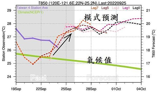 氣象局長鄭明典指出，雖然目前沒看到副高到台灣上空，但是依目前模式可看到有高溫訊號，預估接下來不是秋高氣爽，可能還是比較像夏季，算是夏季的尾巴。(圖擷自臉書)