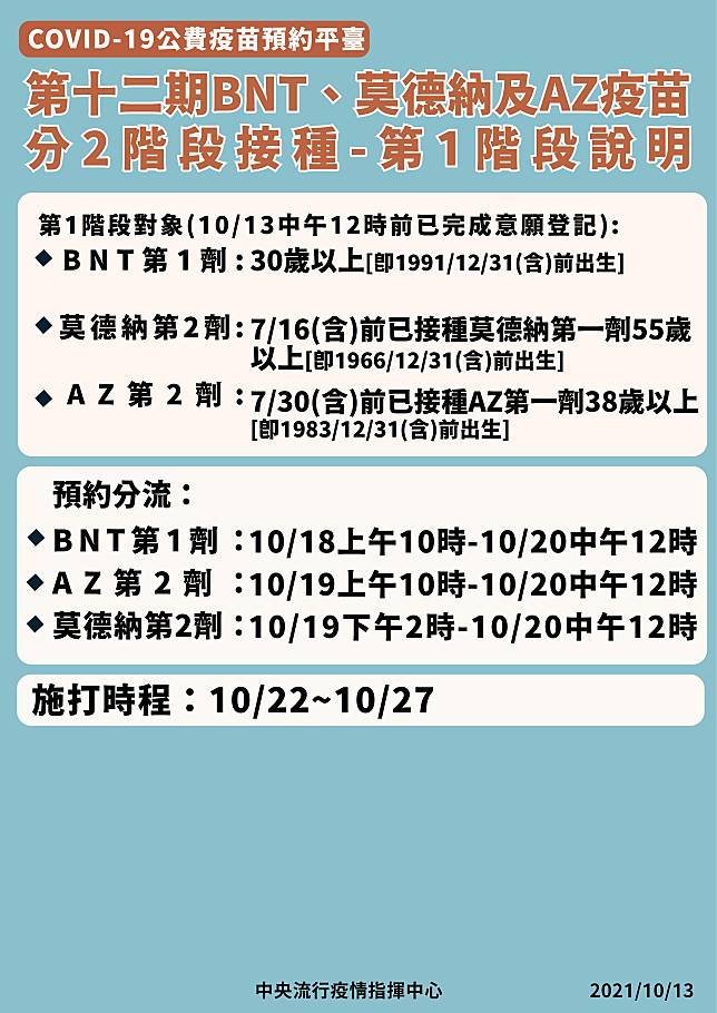 第12期疫苗分流預約分批接種。(指揮中心提供)