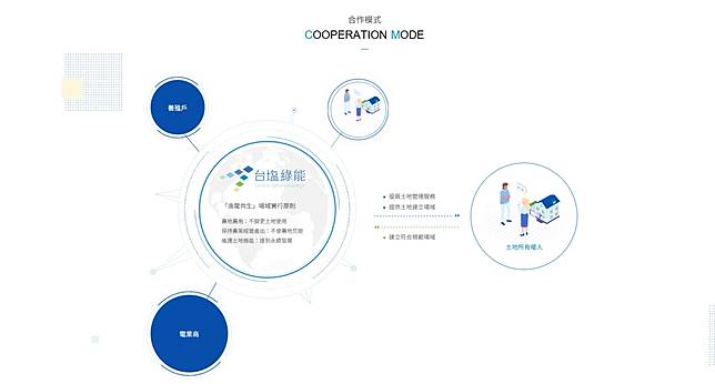 台鹽子公司「台鹽綠能」致力發展地方光電，提供電廠一站式服務，包括申請、工程設計與施做、運作維持、場域管理等等。翻攝自台綠官網