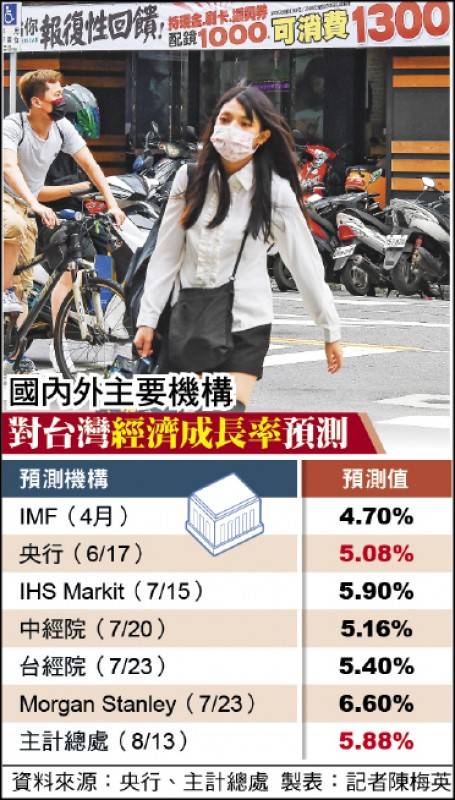 國內外主要機構對台灣經濟成長率預測(製表：記者陳梅英 圖：資料照)