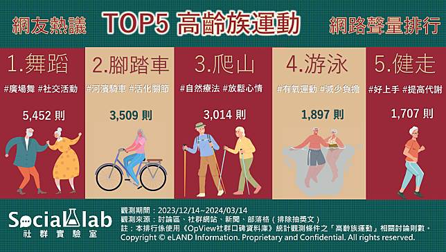 ▲ 網友熱議TOP5高齡族運動 網路聲量排行