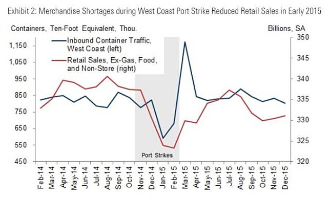 2015 年美國消費受罷工衝擊 (圖表取自 Zero Hedge)