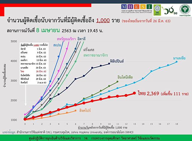 สถานการณ์การติดเชื้อโควิด-19 ในอาเซียน