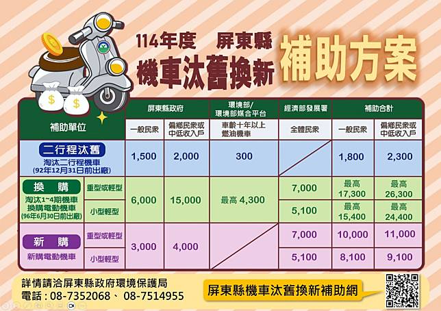 加碼汰換補助再延長　屏東縣民換購電動機車最高省2萬6,300元