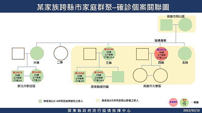 高屏新北10人家族到台中、苗栗走春旅遊，已有5人確診。(屏東縣政府提供)