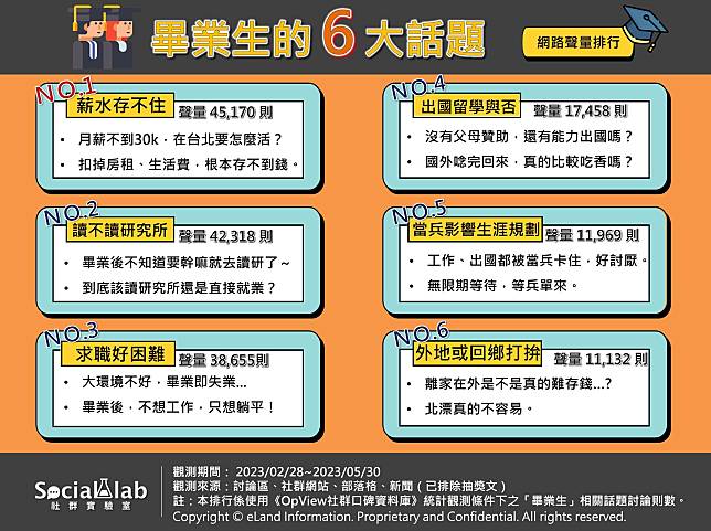 ▲ 畢業生的6大話題 網路聲量排行