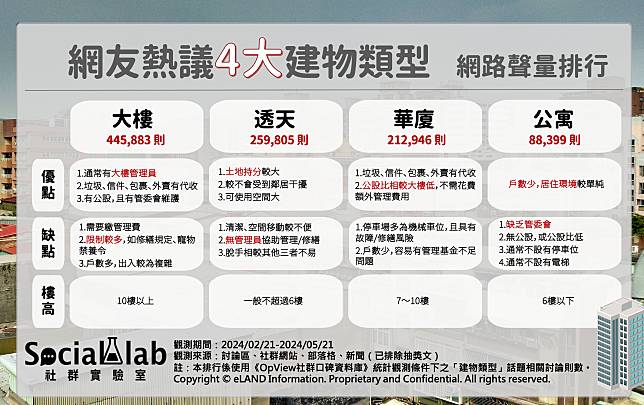 ▲ 網友熱議4大建物類型 網路聲量排行