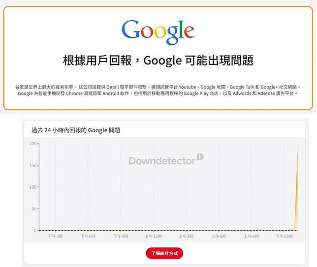 downdetector網站回報狀況顯示，今日中午12點30分左右，開始零星有用戶回報故障，下午1時15分，出現大量用戶回報異常。(圖擷取自downdetector)