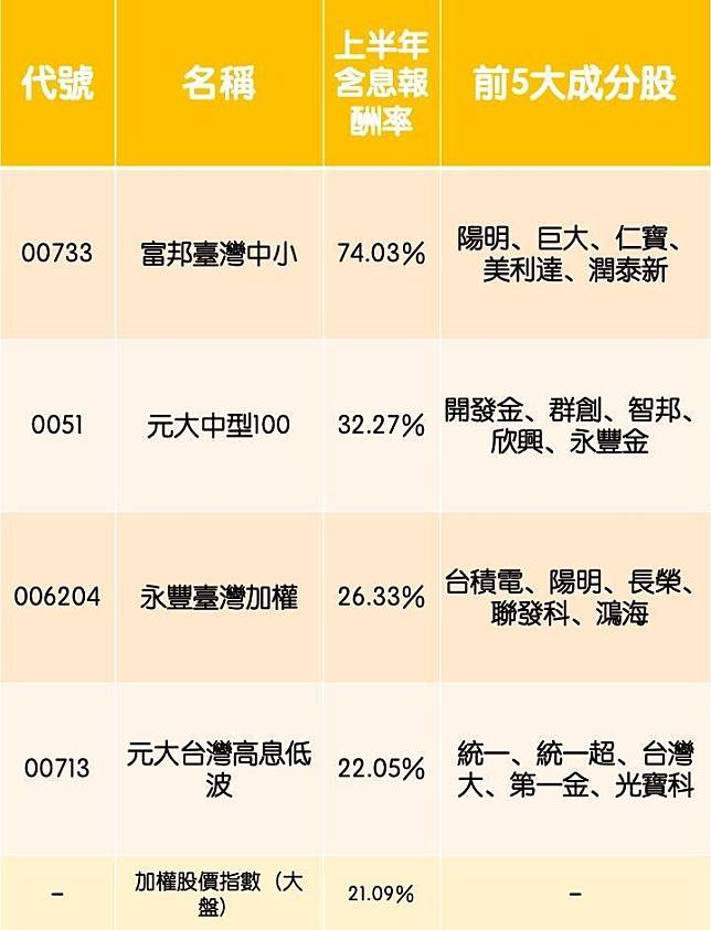 資料來源：各大投信官網、柴鼠兄弟臉書