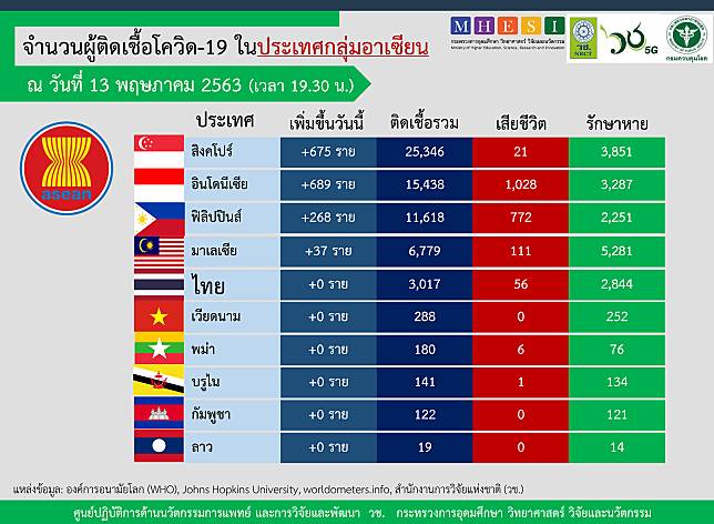 อินโดนีเซียมียอดผู้ติดเชื้อรายใหม่มากกว่าสิงคโปร์