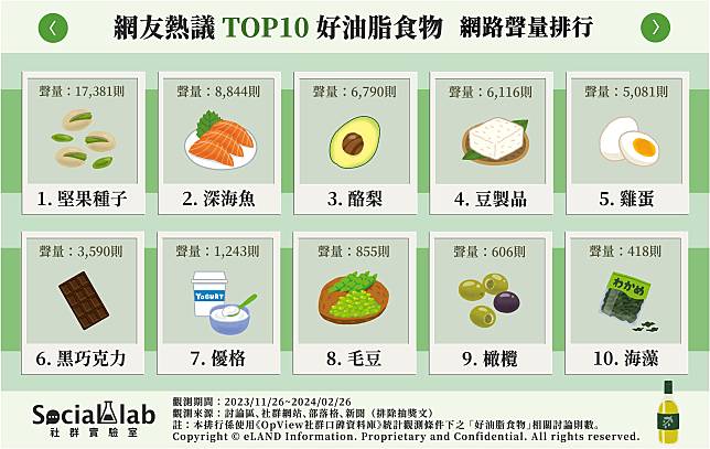 ▲ 網友熱議Top10好油脂食物 網路聲量排行
