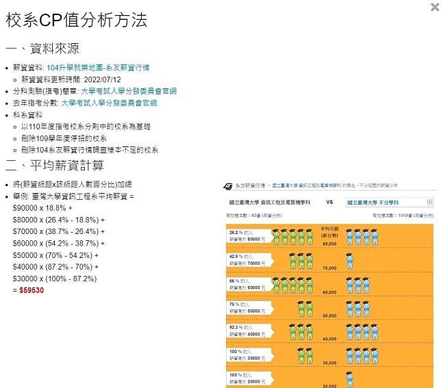 中華大學的「校系CP值」的算法為「CP = 薪資百分比排名（C） - 分數百分比排名（P）」。（翻攝自「2022 中華大學資訊工程系 資料探勘實驗室」網頁）