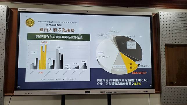 調查局近5年各類毒品案件數。呂志明攝