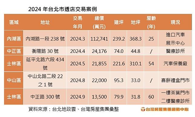 政府近年積極打炒房，許多投資人將眼光轉向商用不動產。台灣房屋提供
