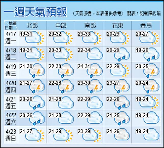 一週天氣預報