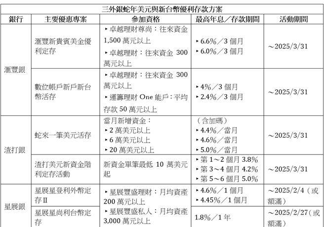外銀推優利存款專案 各打差異化策略搶攻高資產客戶 | 工商時報 | LINE TODAY