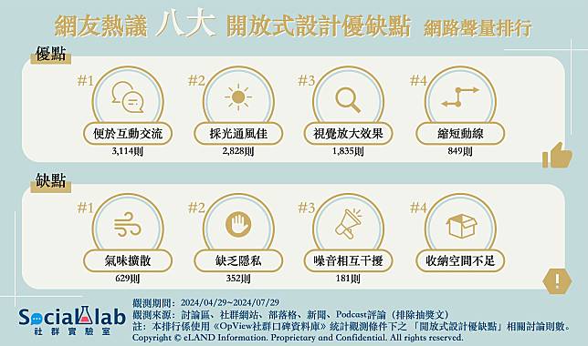 ▲ 網友熱議8大開放式設計優缺點 網路聲量排行