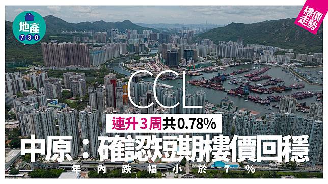 CCL連升3周共0.78% 中原：確認短期回穩 年內跌幅小於7%｜樓價走勢