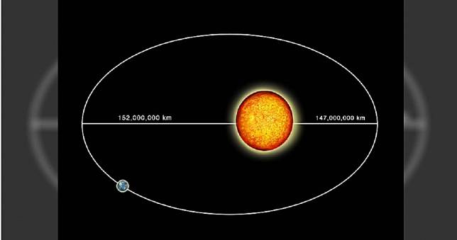 今天距離太陽最近！2024年「最大太陽」登場　目視放大3.4%