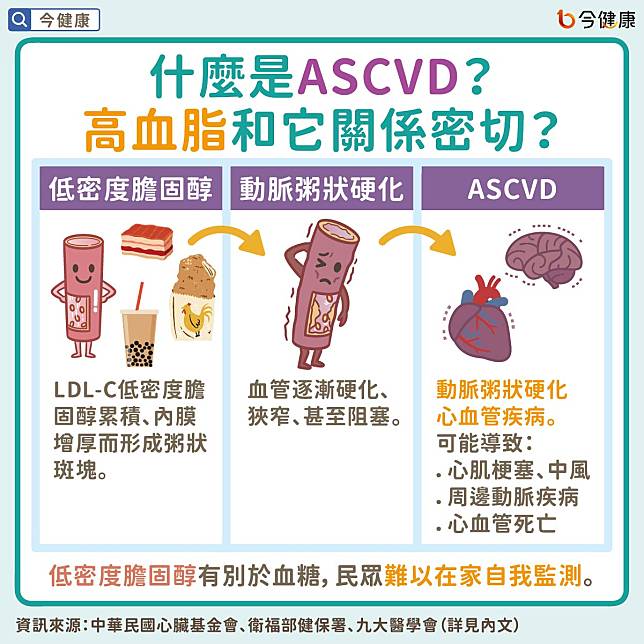 #ASCVD #高血脂 #低密度膽固醇 #中風 #心肌梗塞