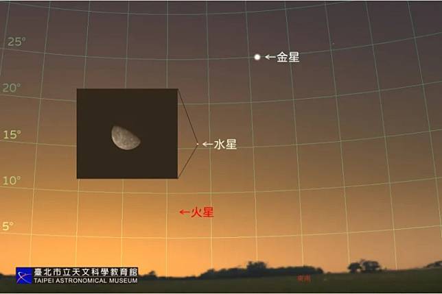北市立天文科學教育館表示，1月12日清晨，在東南方低空可見水星、金星及火星，排成一條弧線。 圖：台北市立天文科學教育館／提供
