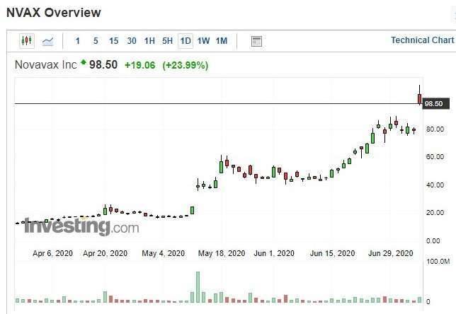 Novavax 股價日 k 線圖