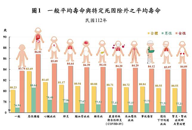 112年國人一般平均壽命為80.23歲。圖：內政部提供