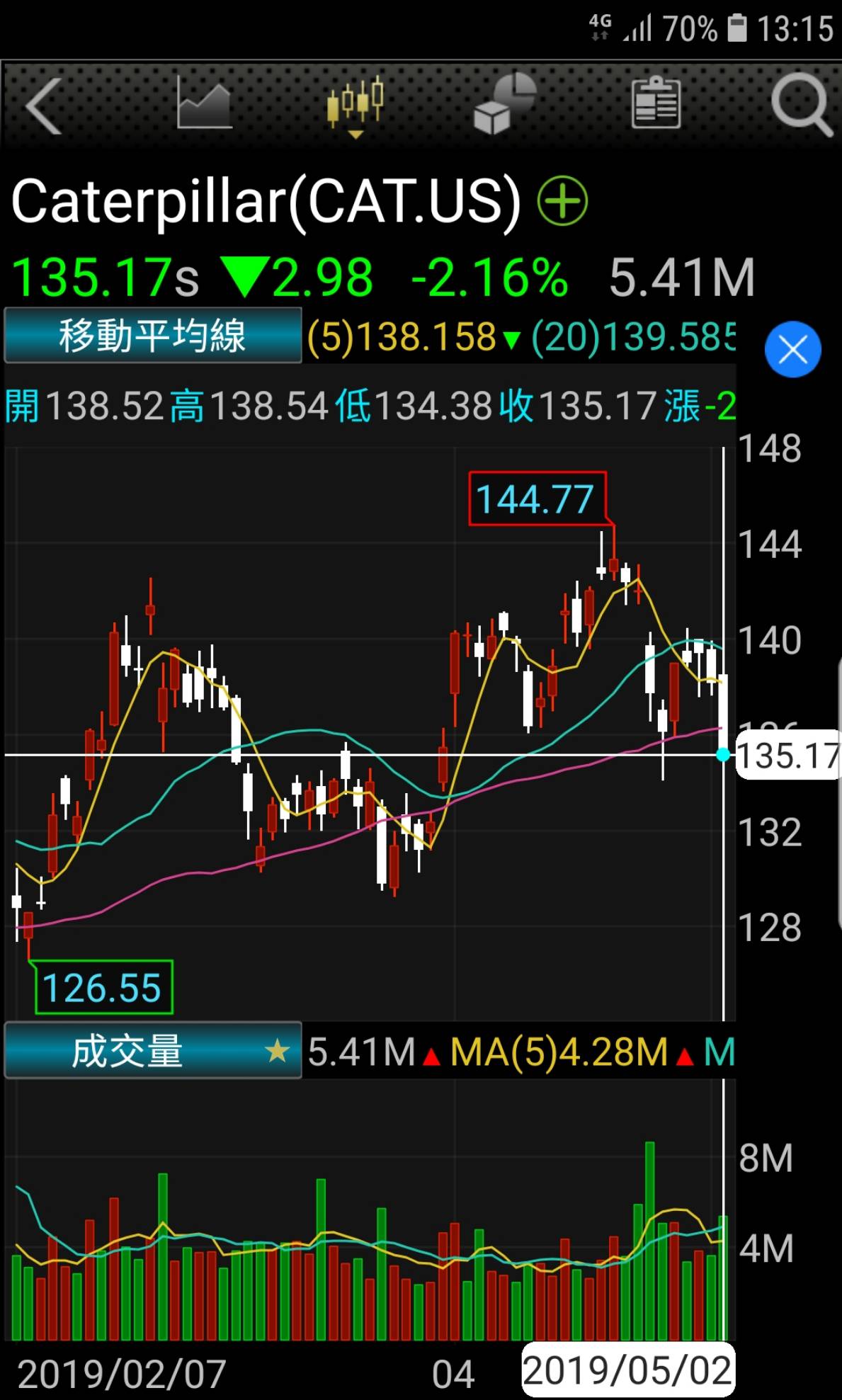 重機具商Caterpillar股息大增20%破新高、未來4年續升| MoneyDJ理財網| LINE TODAY