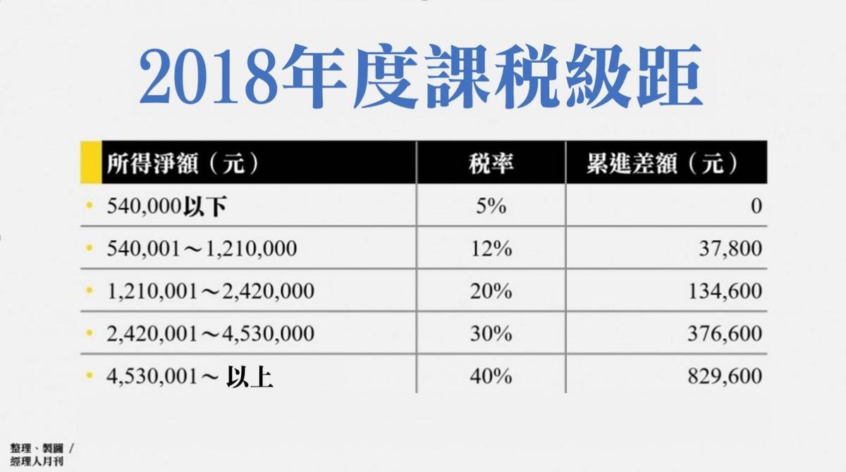 原來這種收入不用課稅！認識10 個所得稅課徵項目和課稅級距| 經理人月刊| LINE TODAY