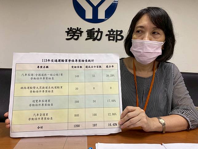 勞動部今公布2024年交通運輸業勞條專案勞檢結果。其中，汽車客運業處分率從2023年的31.4上升至39.29%，違規率不減反增。記者葉冠妤/攝影