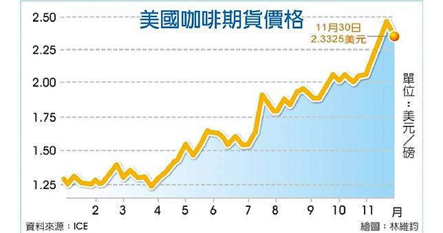 咖啡豆期貨價「10年新高點」　首次供應吃緊