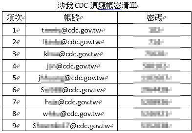 疾管署署長周志浩防疫成果傲視全球，但資安管控能力有待加強，該署69名員工電子信箱的帳密（圖）遭駭，有人用分機或出生日期作為密碼，未穿插使用英文字母或定期更換，資安漏洞不小。