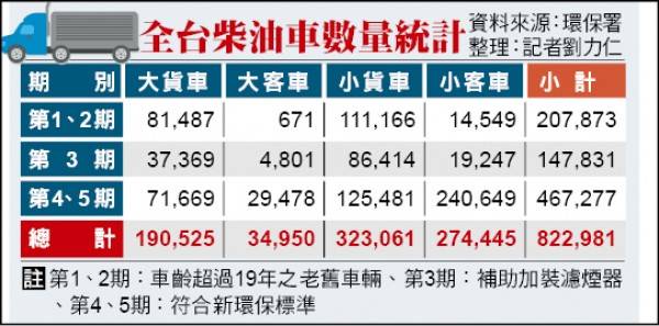 全台柴油車數量統計