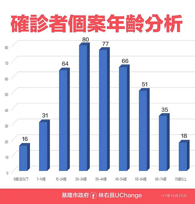 基隆巿25日確診者個案年齡分析。(基隆巿政府提供)