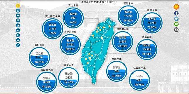 梅雨挹注，水利署表示，石門水庫快滿庫，中北部水情無虞，南部旱象紓解。（取自水利署官網）