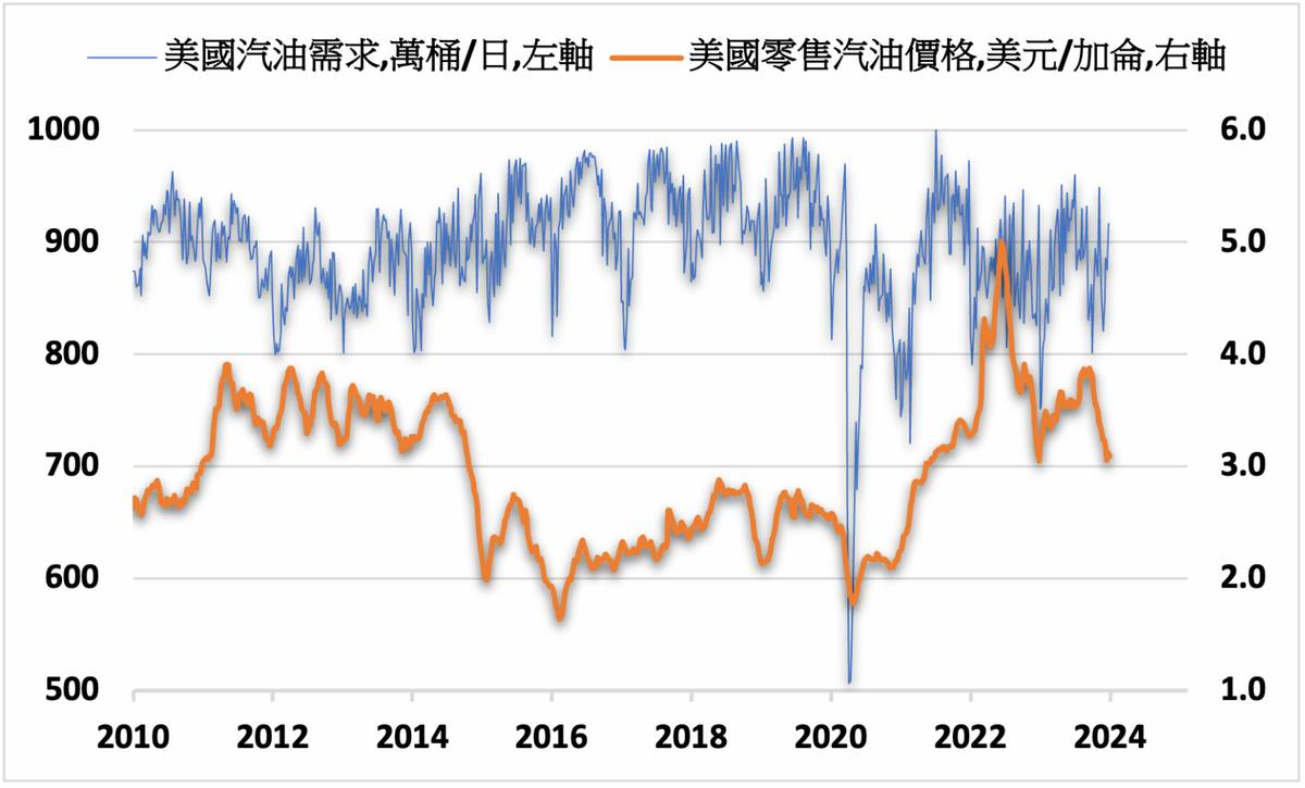 原油價格走低2023年美國零售汽油均價下跌| MoneyDJ理財網| LINE TODAY