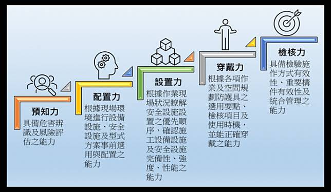 營建墜落職災三大因素　預防五力職能訓練提升施工安全