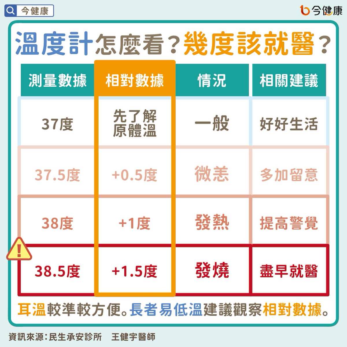 溫度計怎麼看？幾度算發燒？怎麼量才準？何時就醫？醫師詳解！ | 今健康| LINE TODAY