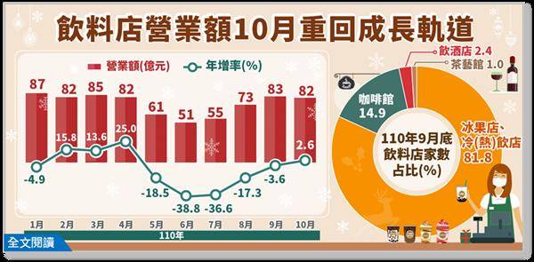 你以為飲料店很賺錢，這張圖顛覆刻板印象。受到疫情影響，從5月到9月連續負成長，直到內用規定鬆綁加上五倍券振興等，飲料店的營收才復活。（圖片來源／經濟部統計處提供）