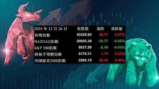 【美股盤勢分析】美股交投清淡，SoundHound又暴漲近20%！(2024.12.27)