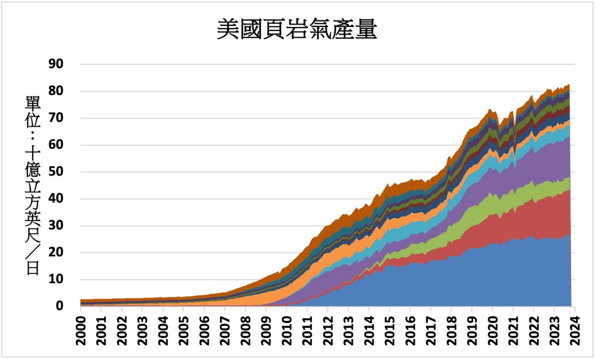 美國天然氣庫存減少1,400億立方英尺超出預期| MoneyDJ理財網| LINE TODAY