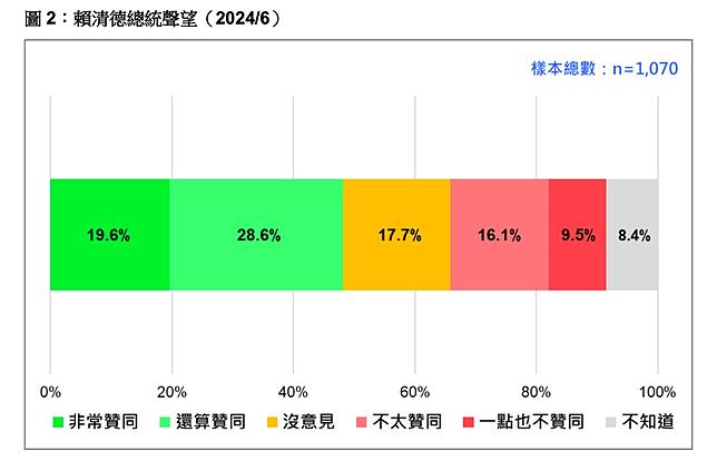 賴清德總統聲望（2024/6）。台灣民意基金會提供