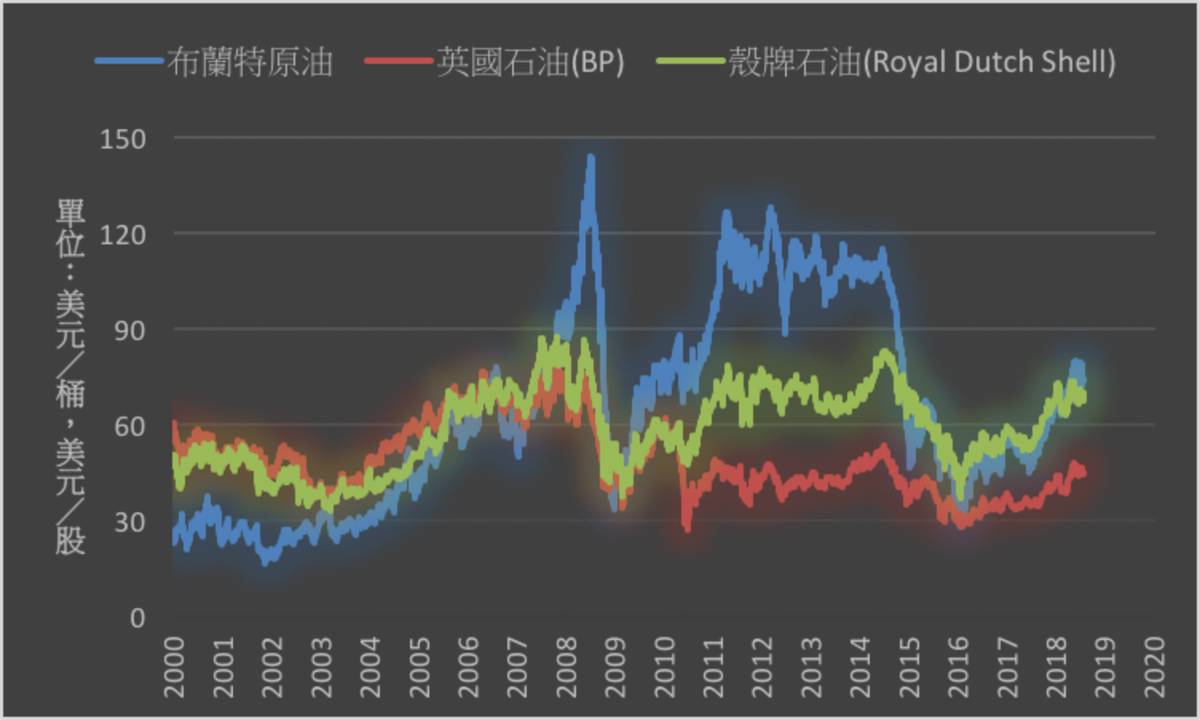 油價上漲以及產量增長英國石油公司獲利大增| MoneyDJ理財網| LINE TODAY