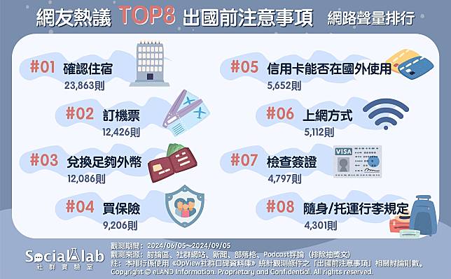 ▲ 網友熱議TOP8出國前注意事項 網路聲量排行