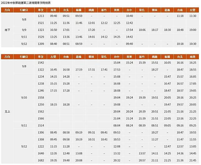  高鐵宣布中秋疏運再加開20班次列車，包括南下5班、北上15班，以加強服務返鄉及假期出遊的需求。（翻攝自高鐵官網）