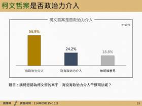 對於柯案有56.9%同意有政治力介入，遠比不同意的24.2%高出一倍以上。（圖：震傳媒）