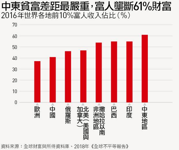 台灣最有錢的0.01％ 七成收入都靠「它」 | 天下雜誌| LINE TODAY