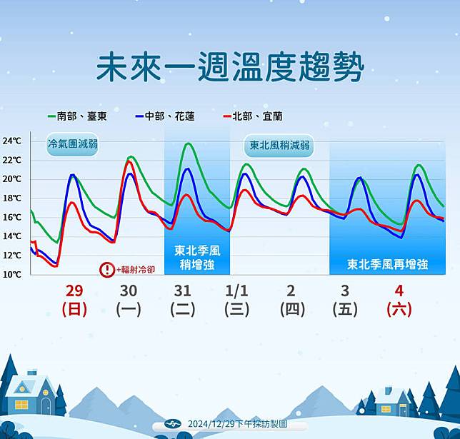 未來一週溫度趨勢。(中央氣象署提供)